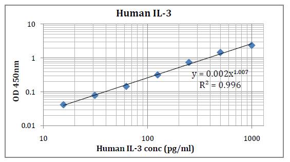 Human IL-3 (Interleukin 3) Pre-Coated ELISA Kit